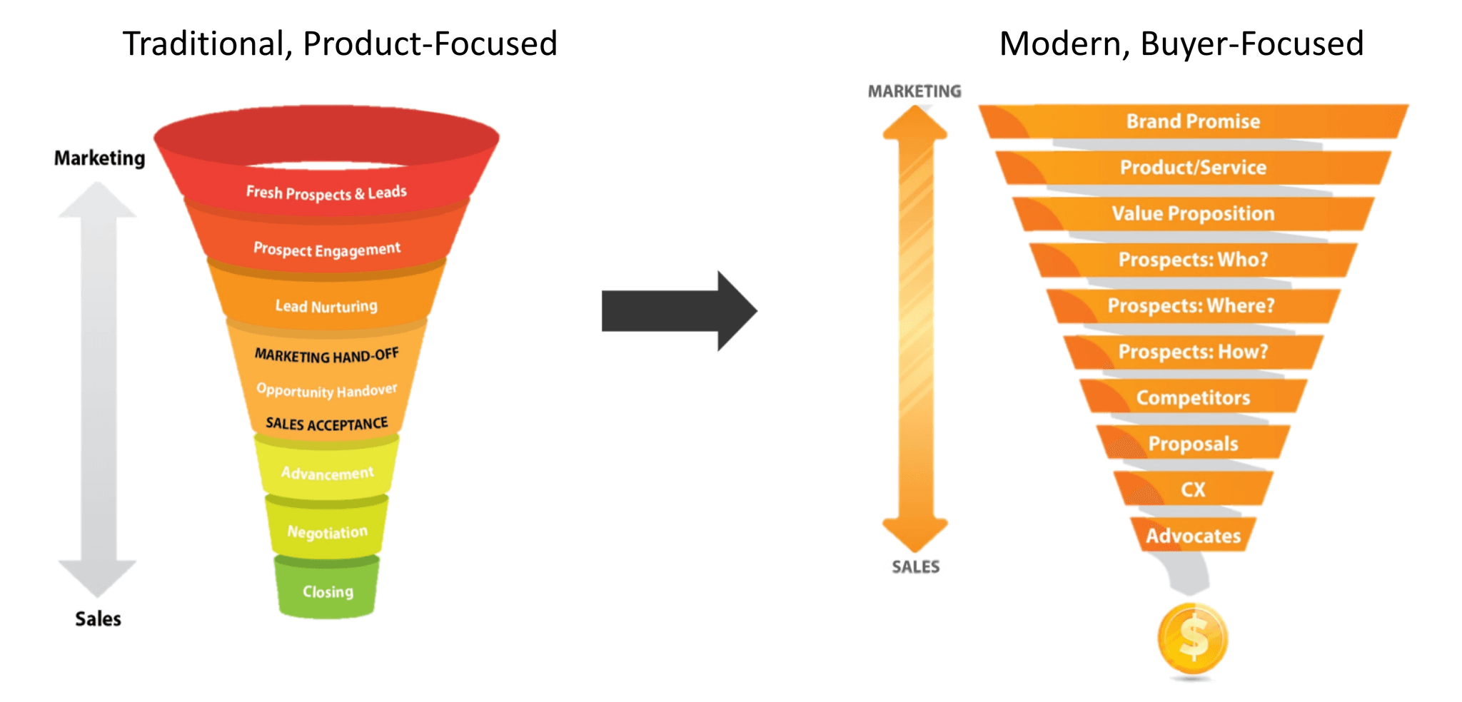 Buyer-Friendly B2B Sales Funnel Diagram